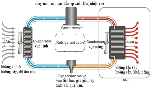 nguyên lí máy điều hòa ba chiều.jpg